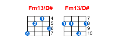 Fm13/D# ukulele chord charts/diagrams with finger positions and variations
