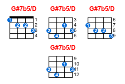 G#7b5/D ukulele chord charts/diagrams with finger positions and variations