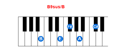 B9sus/B piano chord charts/diagrams and inversions
