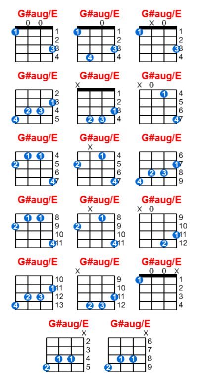 G#aug/E ukulele chord charts/diagrams with finger positions and variations