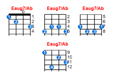 Eaug7/Ab ukulele chord charts/diagrams with finger positions and variations