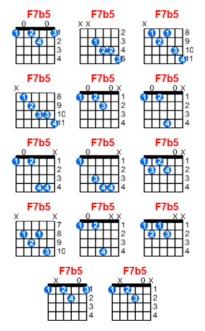 F7b5 guitar chord charts/diagrams with finger positions and variations