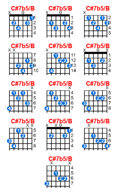 C#7b5/B guitar chord charts/diagrams with finger positions and variations