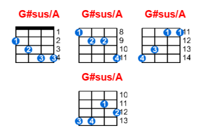 G#sus/A ukulele chord charts/diagrams with finger positions and variations