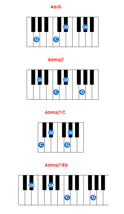 Ab/G piano chord charts/diagrams and inversions