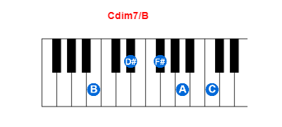 Cdim7/B piano chord charts/diagrams and inversions