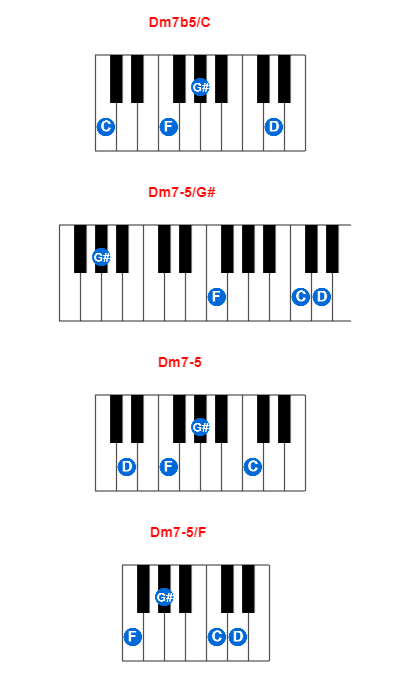 Dm7b5/C piano chord charts/diagrams and inversions