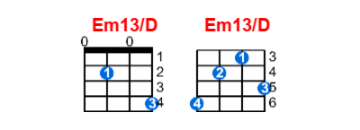 Em13/D ukulele chord charts/diagrams with finger positions and variations
