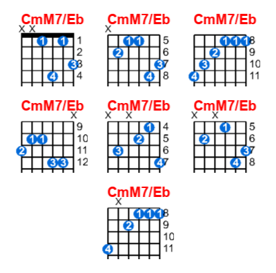 CmM7/Eb guitar chord charts/diagrams with finger positions and variations