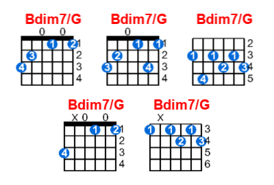 Bdim7/G guitar chord charts/diagrams with finger positions and variations