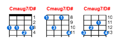 Cmaug7/D# ukulele chord charts/diagrams with finger positions and variations