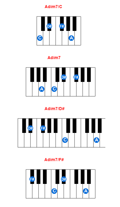 Adim7/C piano chord charts/diagrams and inversions