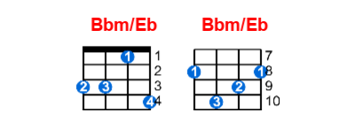 Bbm/Eb ukulele chord charts/diagrams with finger positions and variations