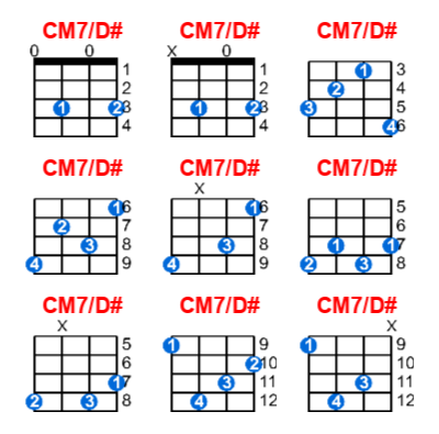 CM7/D# ukulele chord charts/diagrams with finger positions and variations