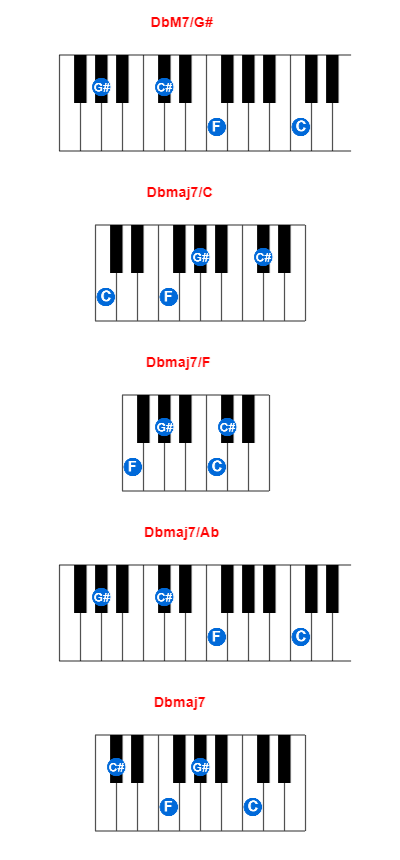 DbM7/G# piano chord charts/diagrams and inversions
