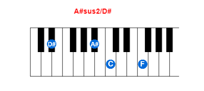 A#sus2/D# piano chord charts/diagrams and inversions