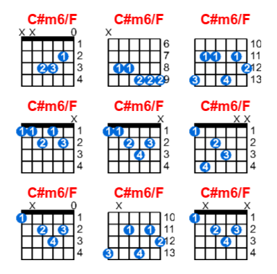 C#m6/F guitar chord charts/diagrams with finger positions and variations