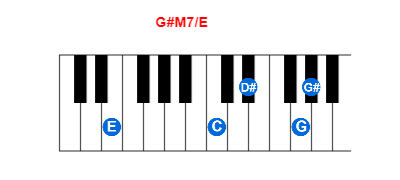 G#M7/E piano chord charts/diagrams and inversions
