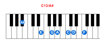 C13/A# piano chord charts/diagrams and inversions