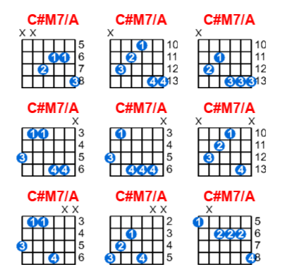 C#M7/A guitar chord charts/diagrams with finger positions and variations