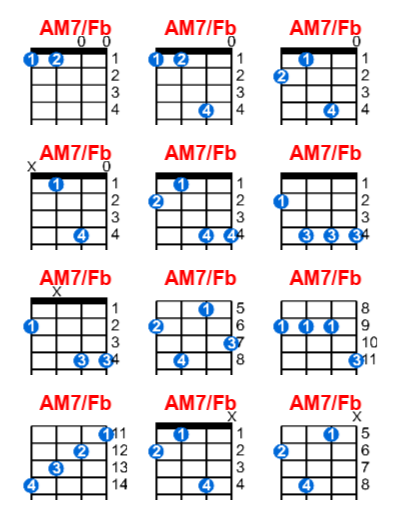 AM7/Fb ukulele chord charts/diagrams with finger positions and variations