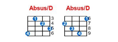 Absus/D ukulele chord charts/diagrams with finger positions and variations
