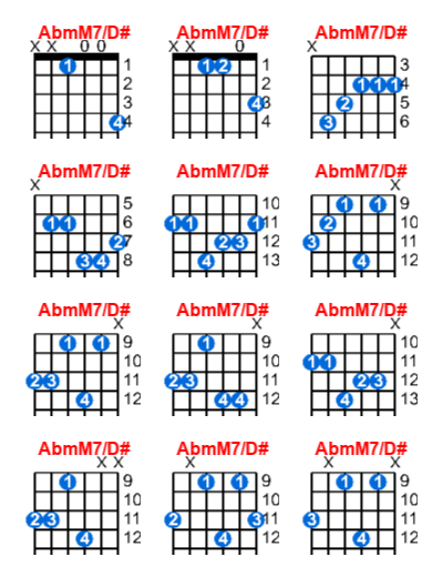 AbmM7/D# guitar chord charts/diagrams with finger positions and variations