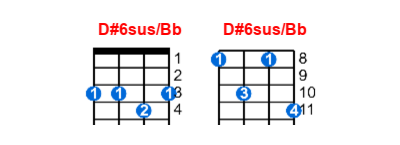 D#6sus/Bb ukulele chord charts/diagrams with finger positions and variations