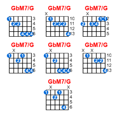 GbM7/G guitar chord charts/diagrams with finger positions and variations