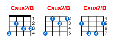 Csus2/B ukulele chord charts/diagrams with finger positions and variations