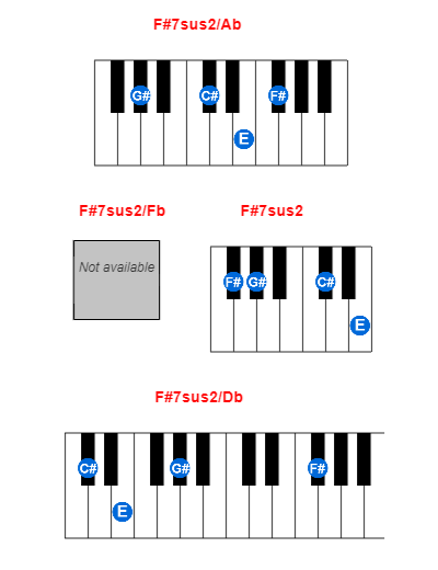 F#7sus2/Ab piano chord charts/diagrams and inversions