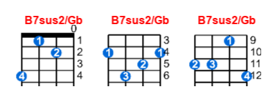 B7sus2/Gb ukulele chord charts/diagrams with finger positions and variations