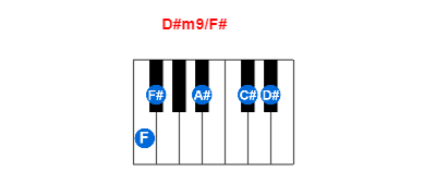 D#m9/F# piano chord charts/diagrams and inversions