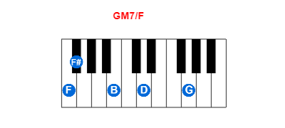 GM7/F piano chord charts/diagrams and inversions
