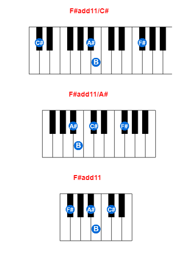 F#add11/C# piano chord charts/diagrams and inversions