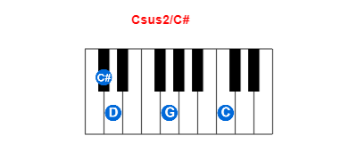 Csus2/C# piano chord charts/diagrams and inversions