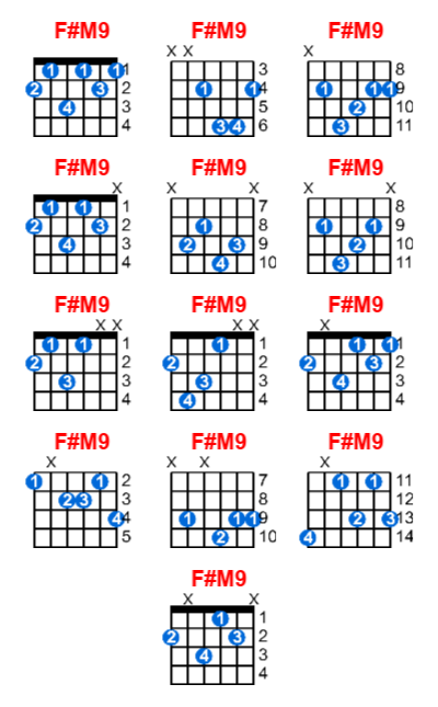 F#M9 guitar chord charts/diagrams with finger positions and variations