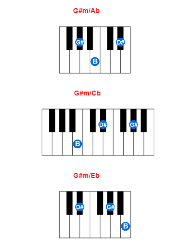 G#m/Ab piano chord charts/diagrams and inversions