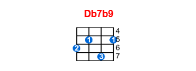 Db7b9 ukulele chord charts/diagrams with finger positions and variations