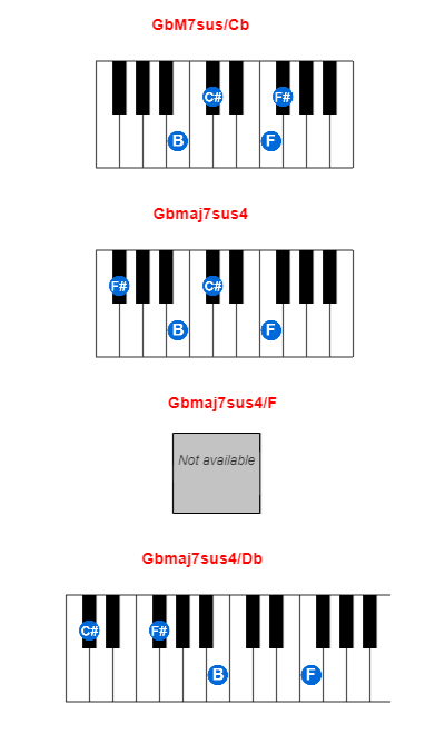 GbM7sus/Cb piano chord charts/diagrams and inversions