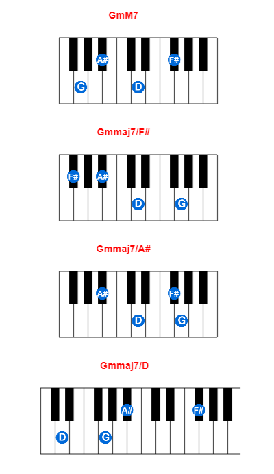 GmM7 piano chord charts/diagrams and inversions