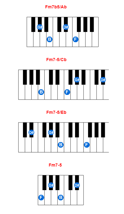 Fm7b5/Ab piano chord charts/diagrams and inversions