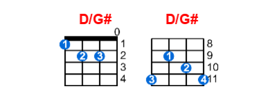 D/G# ukulele chord charts/diagrams with finger positions and variations