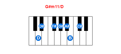 G#m11/D piano chord charts/diagrams and inversions