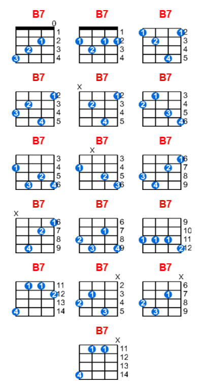 B7 ukulele chord charts/diagrams with finger positions and variations