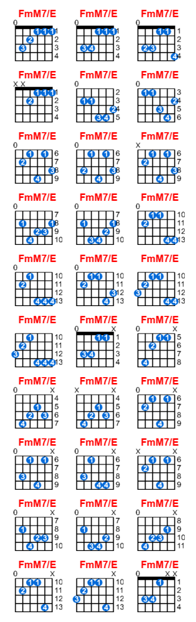 FmM7/E guitar chord charts/diagrams with finger positions and variations