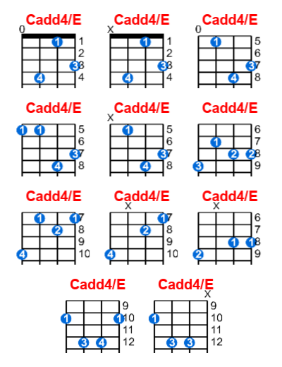 Cadd4/E ukulele chord charts/diagrams with finger positions and variations