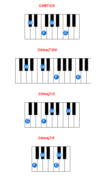 C#M7/C# piano chord charts/diagrams and inversions