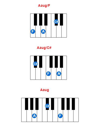 Aaug/F piano chord charts/diagrams and inversions