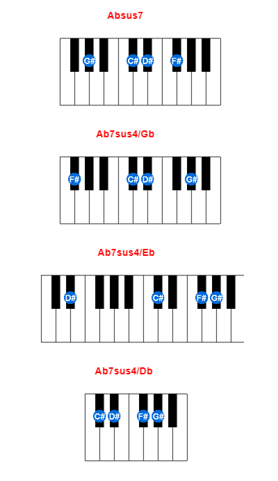 Absus7 piano chord charts/diagrams and inversions